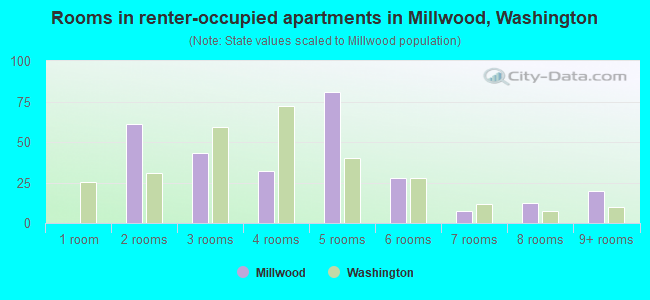 Rooms in renter-occupied apartments in Millwood, Washington