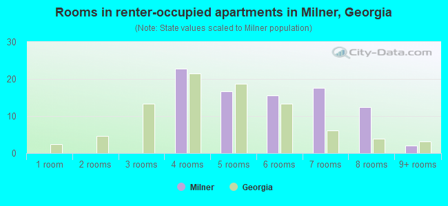 Rooms in renter-occupied apartments in Milner, Georgia