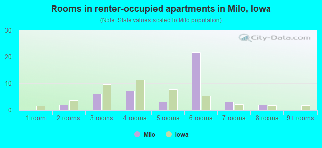 Rooms in renter-occupied apartments in Milo, Iowa