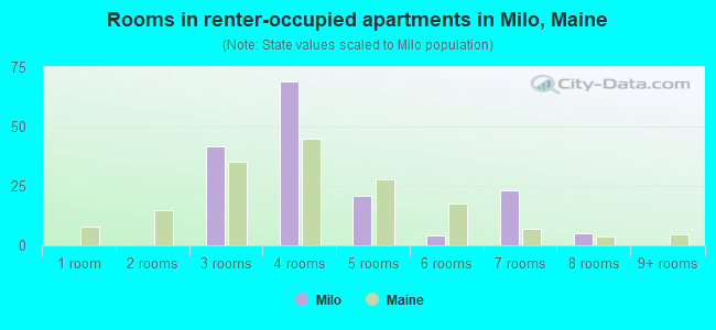 Rooms in renter-occupied apartments in Milo, Maine