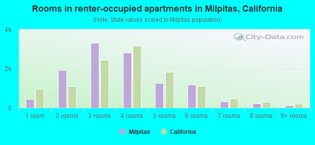 Rooms in renter-occupied apartments in Milpitas, California