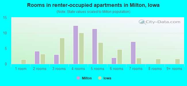 Rooms in renter-occupied apartments in Milton, Iowa