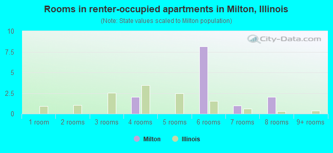 Rooms in renter-occupied apartments in Milton, Illinois