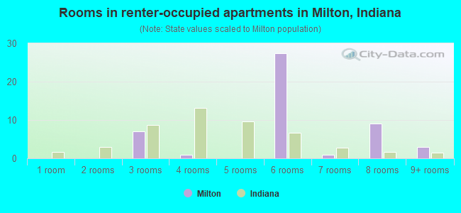 Rooms in renter-occupied apartments in Milton, Indiana