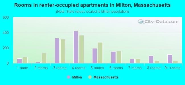 Rooms in renter-occupied apartments in Milton, Massachusetts