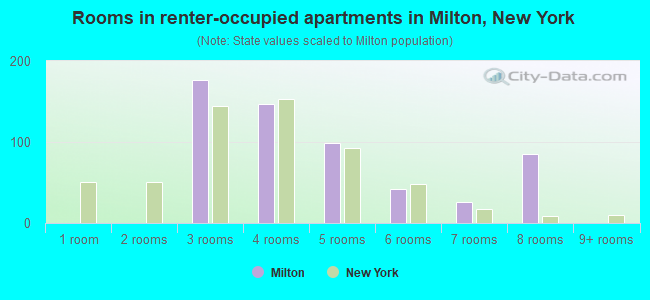 Rooms in renter-occupied apartments in Milton, New York