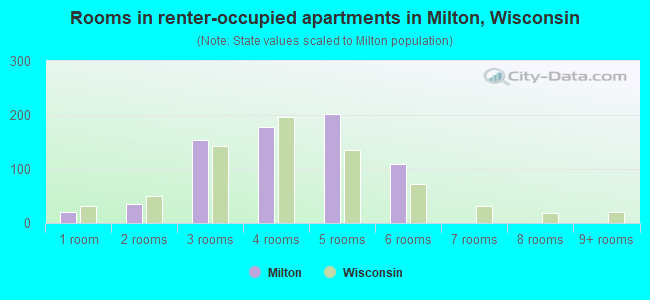 Rooms in renter-occupied apartments in Milton, Wisconsin