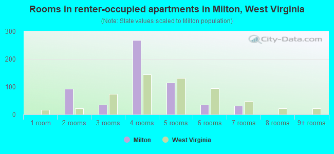 Rooms in renter-occupied apartments in Milton, West Virginia