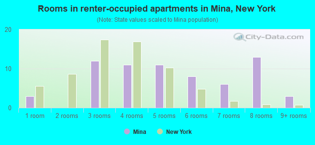 Rooms in renter-occupied apartments in Mina, New York