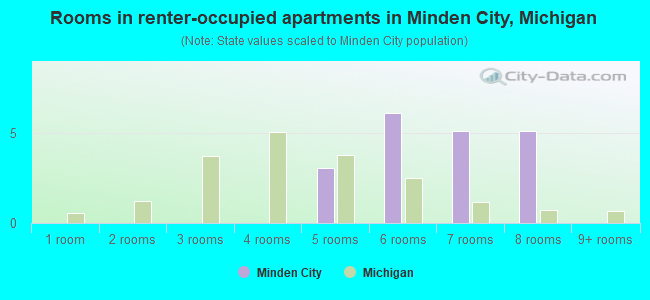 Rooms in renter-occupied apartments in Minden City, Michigan