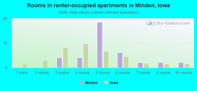 Rooms in renter-occupied apartments in Minden, Iowa
