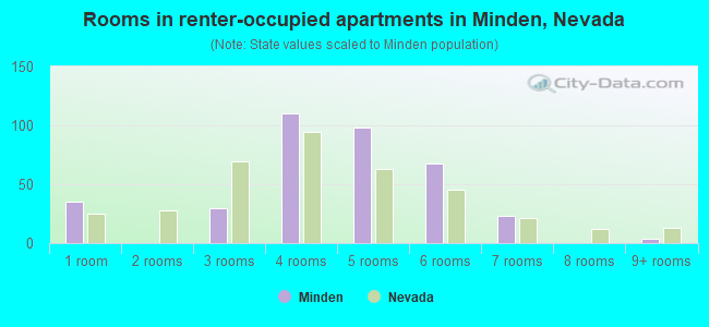 Rooms in renter-occupied apartments in Minden, Nevada