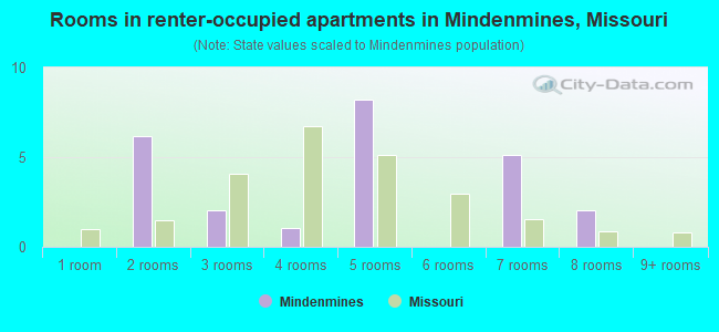 Rooms in renter-occupied apartments in Mindenmines, Missouri