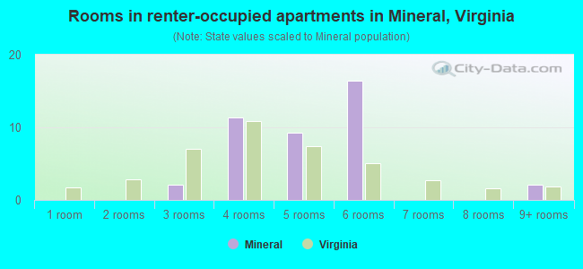 Rooms in renter-occupied apartments in Mineral, Virginia