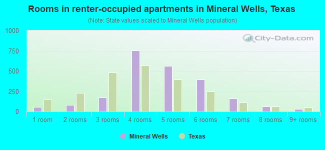 Rooms in renter-occupied apartments in Mineral Wells, Texas