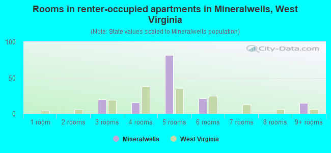 Rooms in renter-occupied apartments in Mineralwells, West Virginia