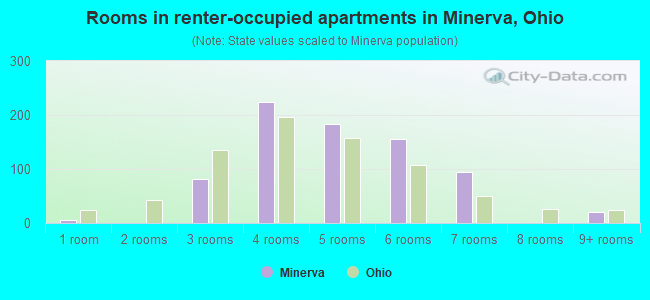 Rooms in renter-occupied apartments in Minerva, Ohio