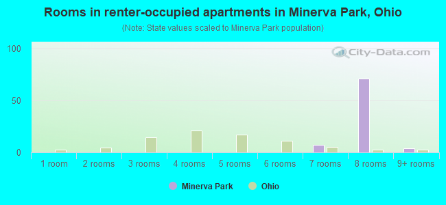 Rooms in renter-occupied apartments in Minerva Park, Ohio