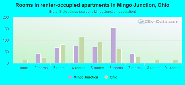 Rooms in renter-occupied apartments in Mingo Junction, Ohio