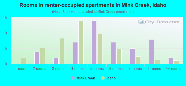 Rooms in renter-occupied apartments in Mink Creek, Idaho