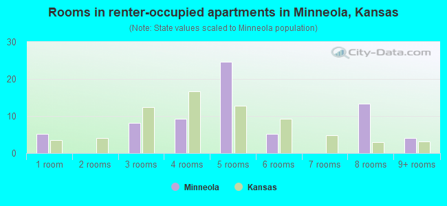 Rooms in renter-occupied apartments in Minneola, Kansas