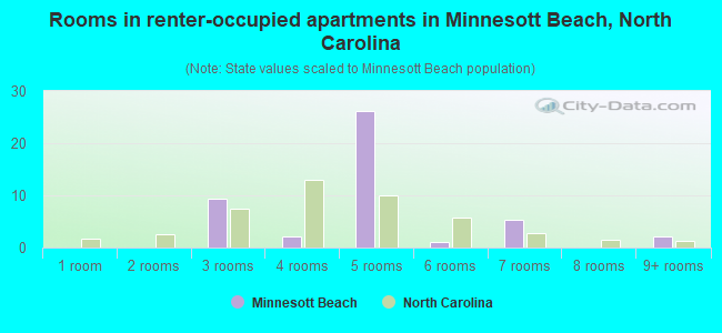 Rooms in renter-occupied apartments in Minnesott Beach, North Carolina