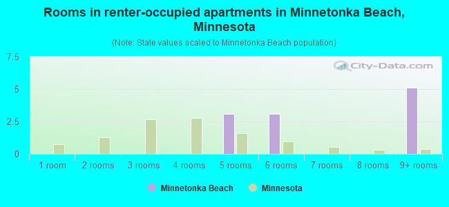 Rooms in renter-occupied apartments in Minnetonka Beach, Minnesota