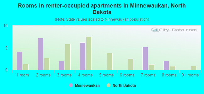 Rooms in renter-occupied apartments in Minnewaukan, North Dakota