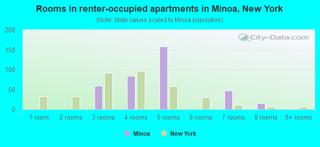 Rooms in renter-occupied apartments in Minoa, New York