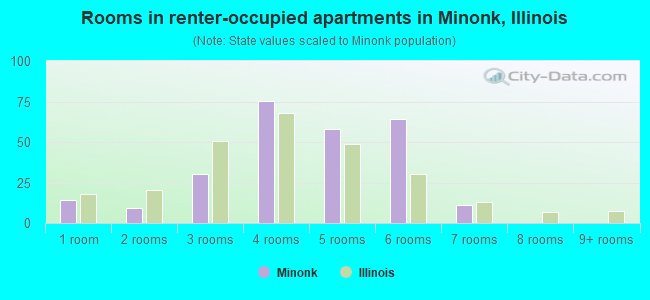 Rooms in renter-occupied apartments in Minonk, Illinois