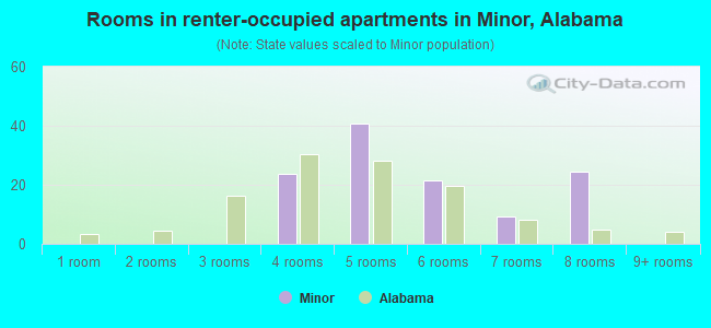 Rooms in renter-occupied apartments in Minor, Alabama