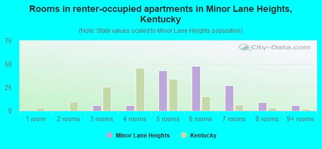 Rooms in renter-occupied apartments in Minor Lane Heights, Kentucky