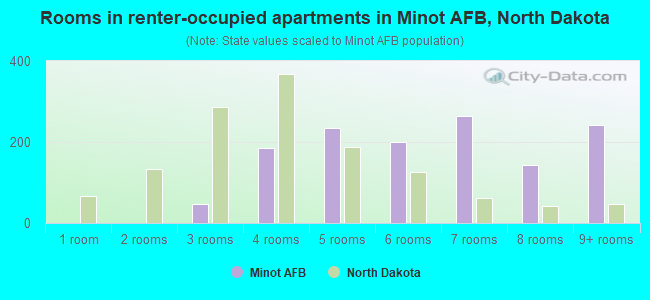 Rooms in renter-occupied apartments in Minot AFB, North Dakota
