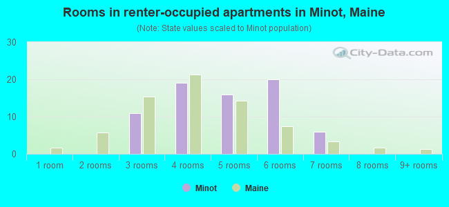 Rooms in renter-occupied apartments in Minot, Maine