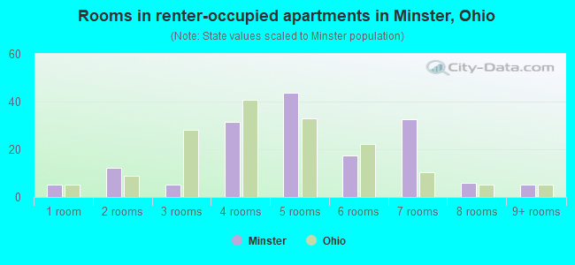 Rooms in renter-occupied apartments in Minster, Ohio