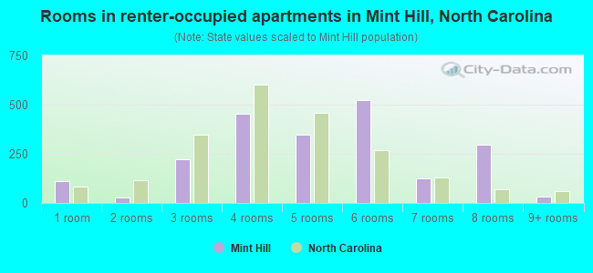 Rooms in renter-occupied apartments in Mint Hill, North Carolina
