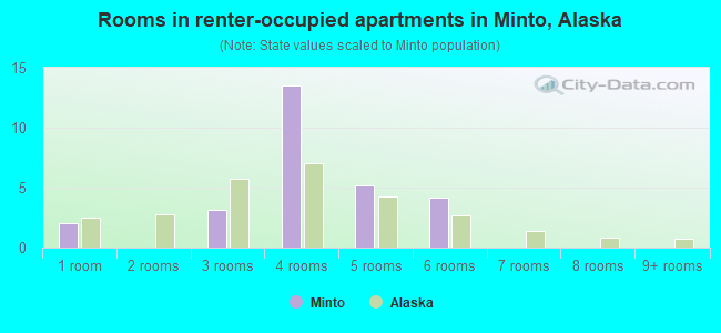 Rooms in renter-occupied apartments in Minto, Alaska