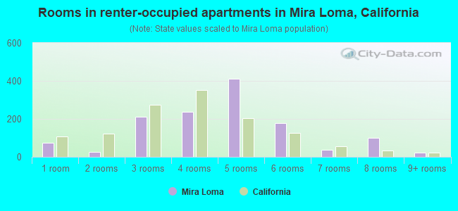 Rooms in renter-occupied apartments in Mira Loma, California