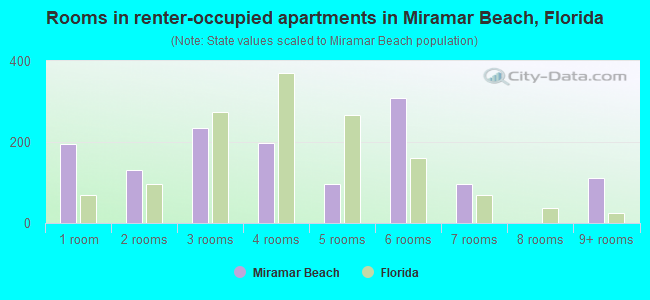 Rooms in renter-occupied apartments in Miramar Beach, Florida