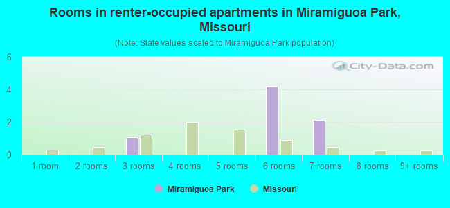 Rooms in renter-occupied apartments in Miramiguoa Park, Missouri