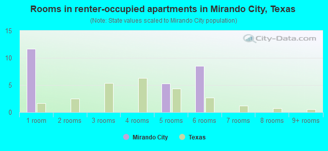 Rooms in renter-occupied apartments in Mirando City, Texas