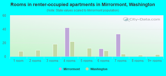 Rooms in renter-occupied apartments in Mirrormont, Washington