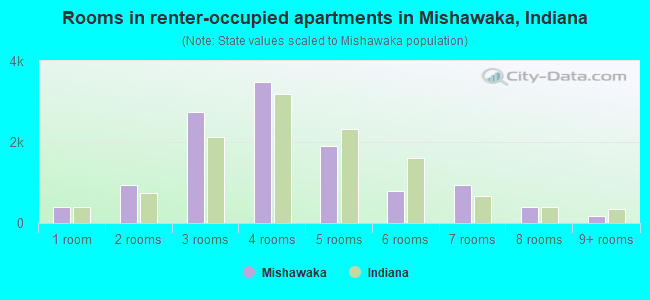Rooms in renter-occupied apartments in Mishawaka, Indiana