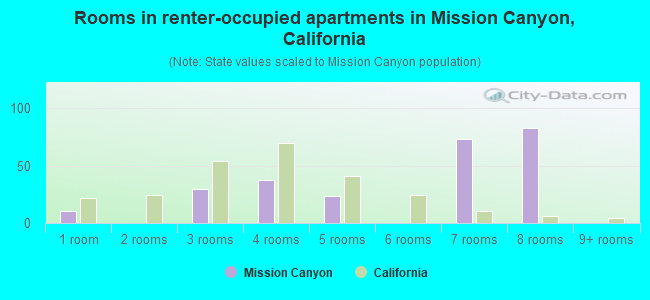 Rooms in renter-occupied apartments in Mission Canyon, California