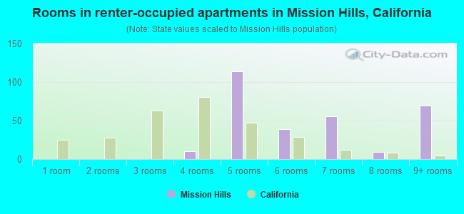 Rooms in renter-occupied apartments in Mission Hills, California