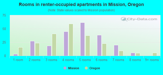 Rooms in renter-occupied apartments in Mission, Oregon