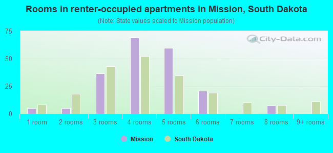 Rooms in renter-occupied apartments in Mission, South Dakota