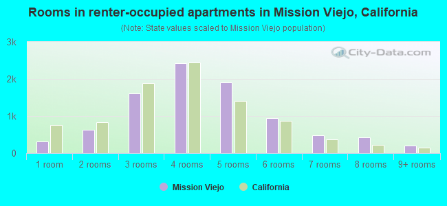 Rooms in renter-occupied apartments in Mission Viejo, California