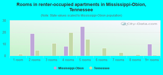 Rooms in renter-occupied apartments in Mississippi-Obion, Tennessee