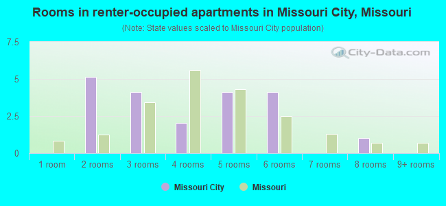 Rooms in renter-occupied apartments in Missouri City, Missouri